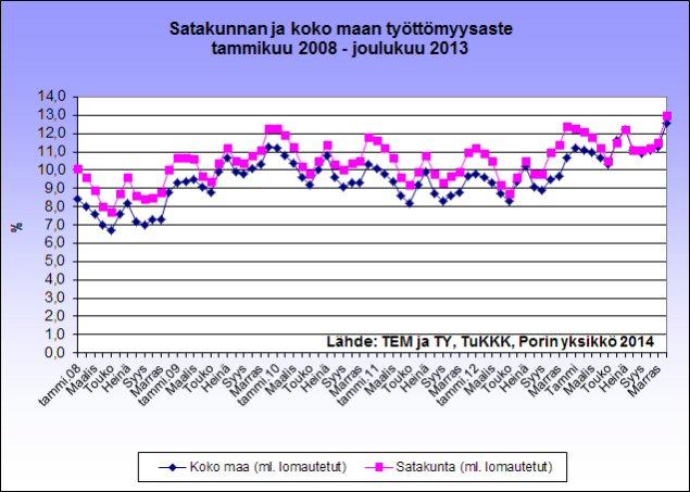 Satakunnan talouskehitys TYÖLLISYYS Vuoden 2013 tammi kesäkuussa henkilöstömäärät supistuivat Satakunnan yrityksissä yhteensä 0,5 % vuoden 2012 vastaavaan aikaan verrattuna.