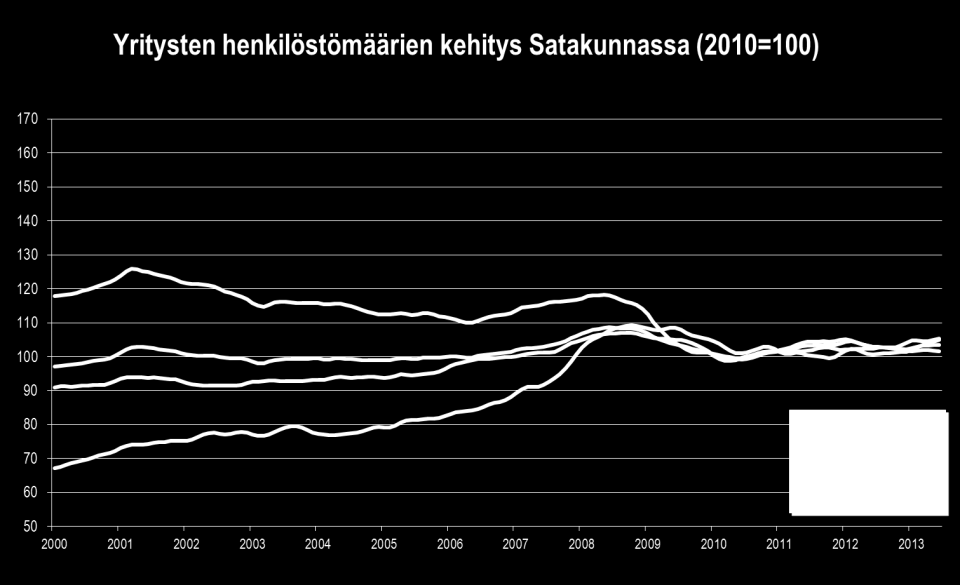 Rakentamisessa henkilöstö kasvoi 2,7 % ja palveluissa 0,3 % suotuisan kevään ansiosta.