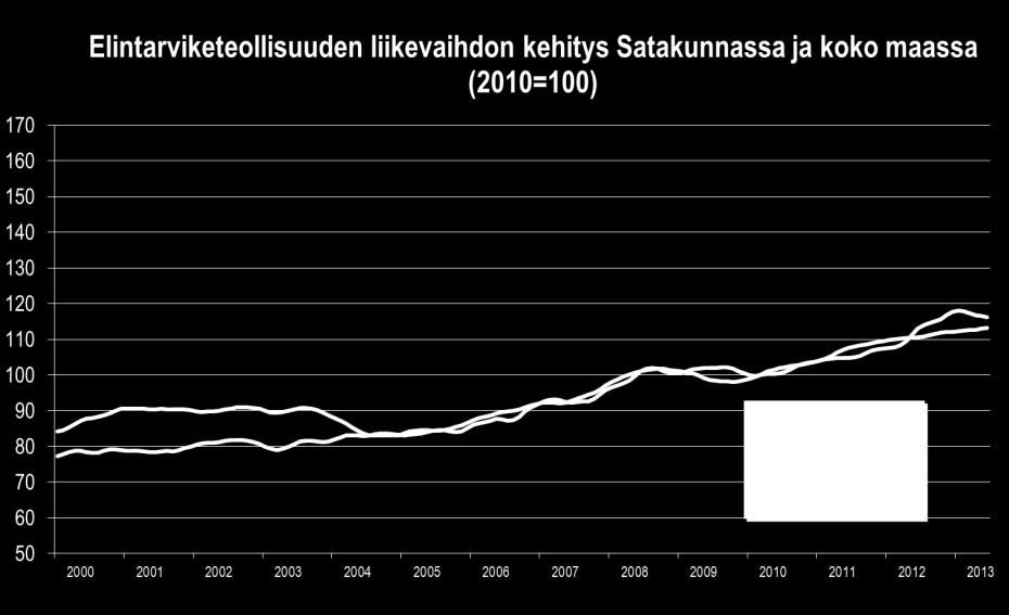 Satakunnan talouskehitys tammi kesäkuu 2013 Kemianteollisuuden liikevaihto laski vähän koko alkuvuoden.