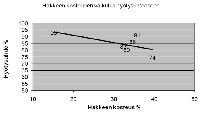 Laatija: Hannu Boren, Borenova Oy 6 Kyllösen (2009) toteuttamassa tutkimuksessa sahanpurun kuivauksesta ja briketöinnistä Kuhmo Oy:llä todettiin, että sahanpurun energiatiheys lähes viisinkertaistuu,