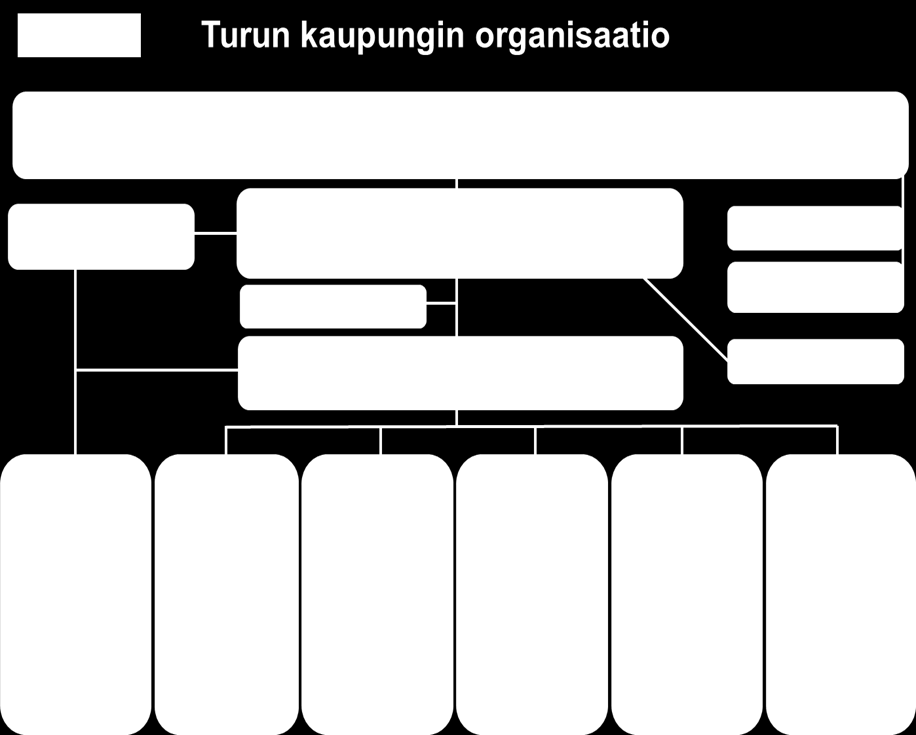 2. Kaupungin hallinto ja siinä tapahtuneet muutokset Turun kaupungin hallinnollinen organisaatio 1.