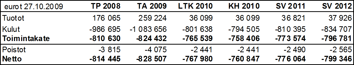 Nuorisotoimi Tulosalueen vastuuhenkilö: Jukka Nieminen, liikunta- ja nuorisotoimenjohtaja Taloussuunnitelma 2010-2012 Toimintaympäristön muutokset taloussuunnitelmakaudella 2010-2012 Toiminnan