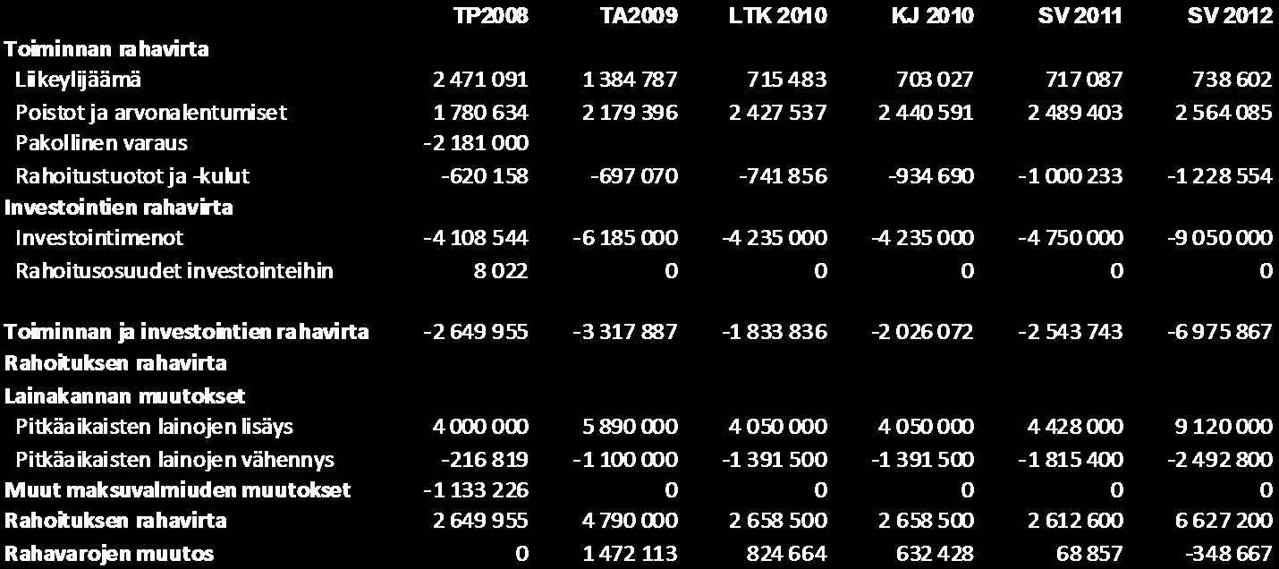 Vesihuoltolaitoksen tuloslaskelma