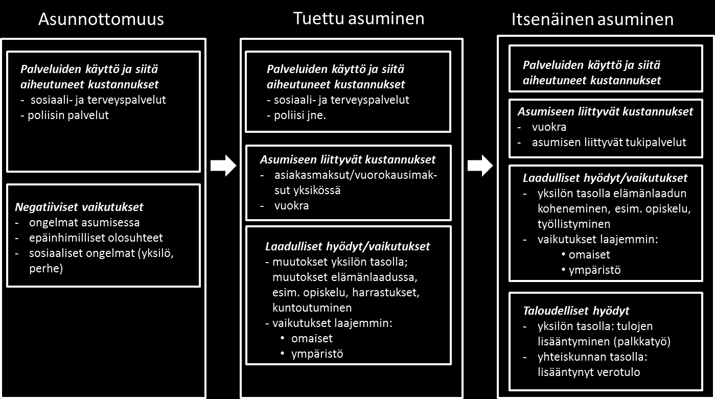 kustannuksia vuoden ajalta ennen yksikköön muuttoa ja vuoden ajalta yksikössä asuttaessa.