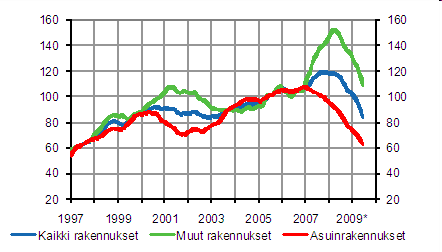 Volyymit asuntotuotannon kehitys Uudisrakentamisen volyymi-indeksi, 2005=100 (TK) 17.9.