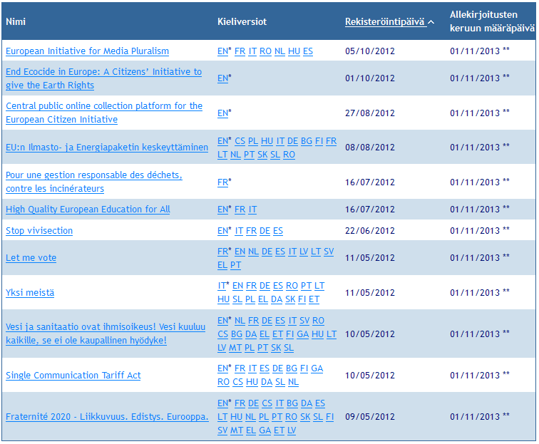 Avoimia kansalaisaloitteita http://ec.europa.