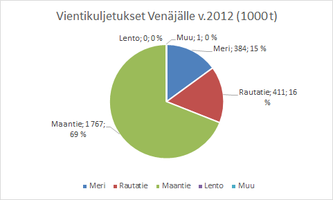 Kuva 59. Eri kuljetusmuotojen osuudet viennistä Venäjälle. (Tulli) Vienti vuonna 2012 Suomesta Venäjälle hoidettiin pääosin maantiekuljetuksilla, niiden osuus oli 68 %.