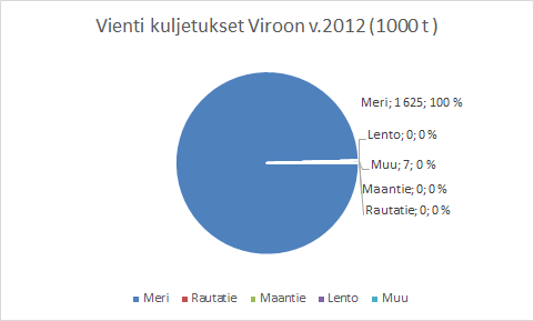 Kuva 64. Eri kuljetusmuotojen osuudet Viron tuonnista. (Tulli) Tuontikuljetukset Virosta Suomeen hoidetaan pelkästään merikuljetuksilla. Syynä tähän on kustannustehokkuus.