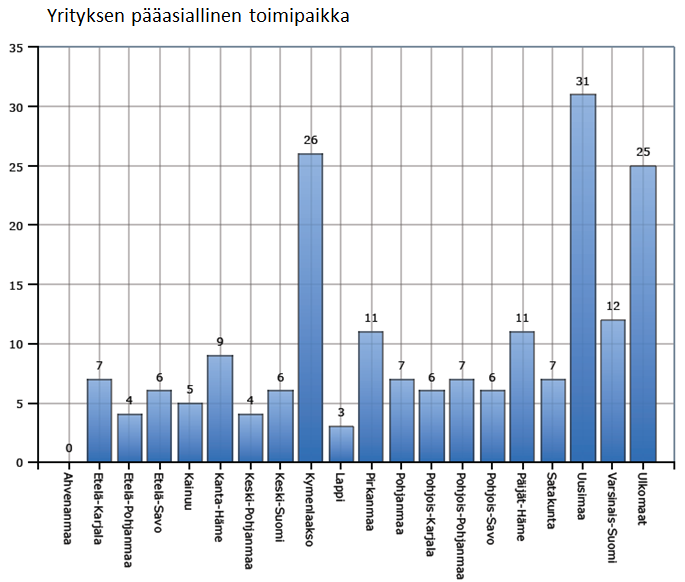 Kyselyyn vastannut yritys on 19% 30% 16% 36% Valmistaja Kuljetusliike Huolitsija/Terminaali Kauppa Kuva 66.Vastanneiden yritysten jakauma toiminnan mukaan.