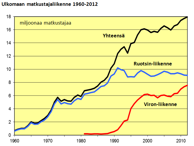 Kuva 13. Ulkomaan matkustajaliikenne 1960-2012. Lähde: Liikennevirasto a. Suomen ja ulkomaiden välisessä matkustajaliikenteessä on vuonna 2012 ollut noin 18 miljoonaa matkustajaa.