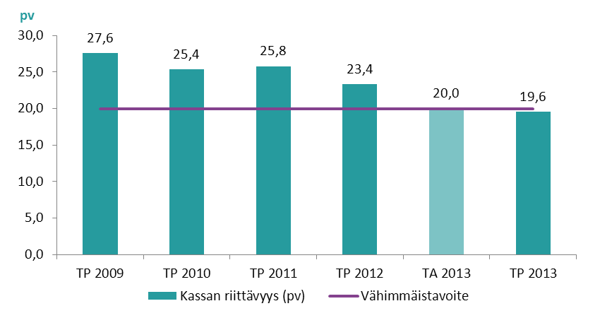 Tilikauden tuloksen muodostuminen ja toiminnan rahoitus erässä, -3,5 milj.