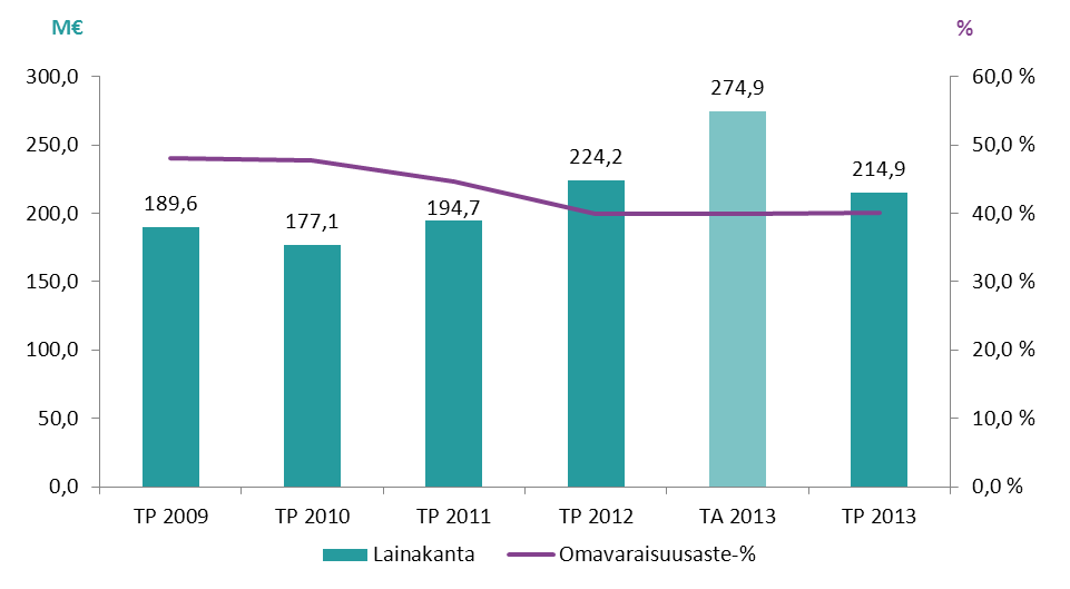 Tilikauden tuloksen muodostuminen ja toiminnan rahoitus kertoo, kuinka paljon kuntayhtymän käyttötuloista tarvittaisiin vieraan pääoman takaisinmaksuun.