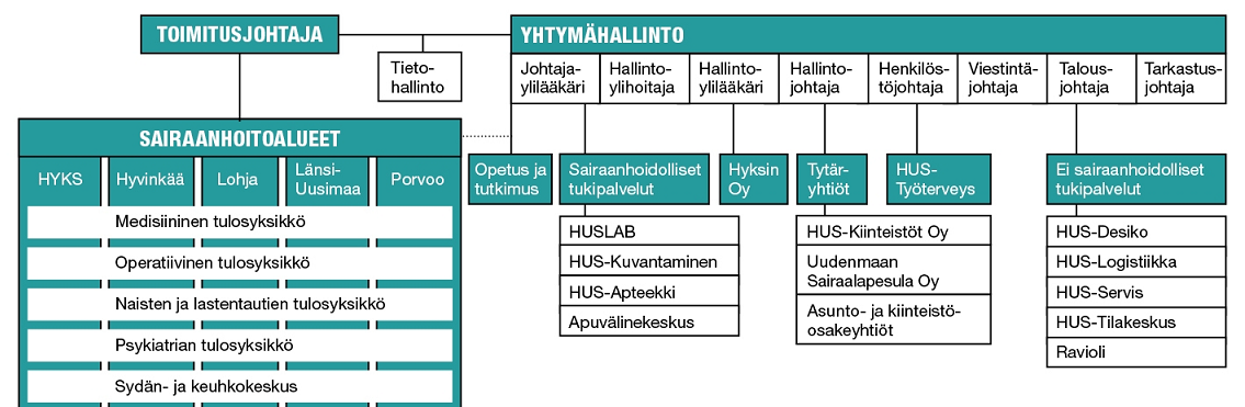 Kuntayhtymän tehtävä ja organisaatio HUS:n toiminnallinen organisaatio vuonna 2013 HUS-kuntayhtymän tilivelvolliset Kuntalain 75 :n mukaan tilintarkastajien on annettava valtuustolle kultakin