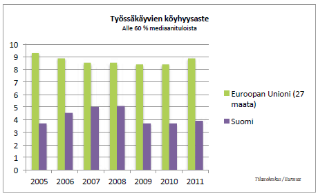 Pienituloisuuden alueellinen jakautuminen Helsingin seudulla Pienituloisuutta voidaan tarkastella myös jakamalla tulosaajat tulokymmenyksiin.