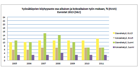 tin mukaan vuonna 2011 pysyvässä työsuhteessa työskentelevien köyhyysaste oli Suomessa 2 %, määräaikaisissa työsuhteissa 4 % ja osa-aikatöissä 7 %. (Kainulainen 2013, 29-30.) Kuvio 6.