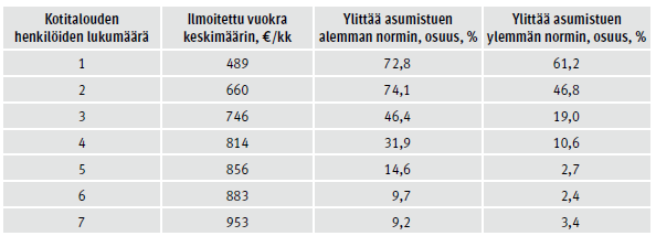 lantarve. Taulukossa 6.x on esitetty keskimääräinen ilmoitettu vuokra sekä vuokrien suhde asumistuen pienimpään ja suurimpaan normivuokraan 1 7 hengen kotitalouksissa Helsingissä vuonna 2010.