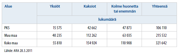 ARA-vuokra-asuminen Pääkaupunkiseudun ARA-vuokra-asuntokanta ei mitoitukseltaan, vapautumistahdiltaan ja rakenteeltaan vastaa tuettujen asuntojen kysyntää.