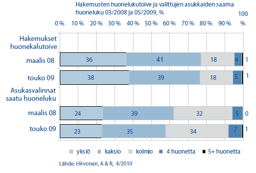 Kuvio 7.5: ARA-vuokra-asunnon hakijoiden ja uusien asukkaiden tulot Lähde: VM 2011 Hakijoiden huonelukutoiveet painottuivat vahvasti pieniin asuntoihin eli yksiöihin ja kaksioihin.