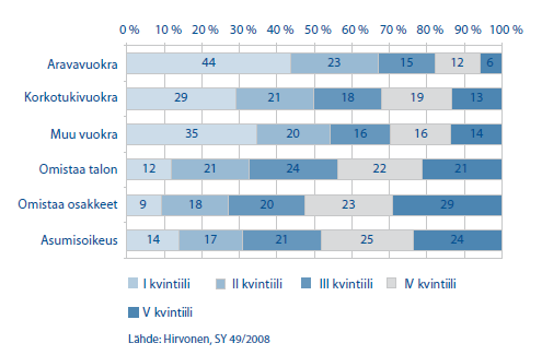 Ara-vuokra-asuntokunnat painottuvat pienituloisiin. Asuntokunnista kaksi kolmesta kuului kahteen pienituloisimpaan kvintiiliin: pienituloisimpaan 42 % ja toiseksi pienituloisimpaan 23 %.