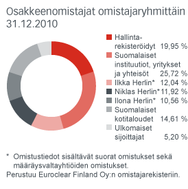 Osakkeenomistajat Cargotecilla oli vuoden 2010 lopussa noin 17 000 rekisteröitynyttä osakkeenomistajaa. Suurin yksittäinen osakkeenomistaja oli Wipunen varainhallinta oy.