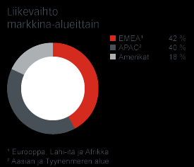 Vahvempi Cargotec vuosi 2010 lyhyesti Vuonna 2010 maailmantalouden tilanne vaikutti vielä paljon tavaravirtojen määriin, jotka tosin alkoivat nousta vuoden aikana.