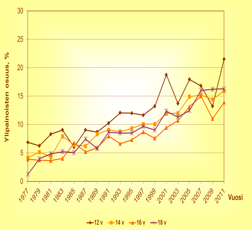 Ylipainoisten nuorten osuus on kaksinkolminkertaistunut vuosien 1977-2011 välillä Pojat Tytöt