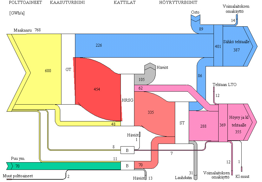 Voimalaitoksen energiatase laadittiin voimalaitoksen kuukausiraporteista ja energianhallintajärjestelmästä saatujen tietojen sekä laitoksella toteutettujen mittausten perustella.