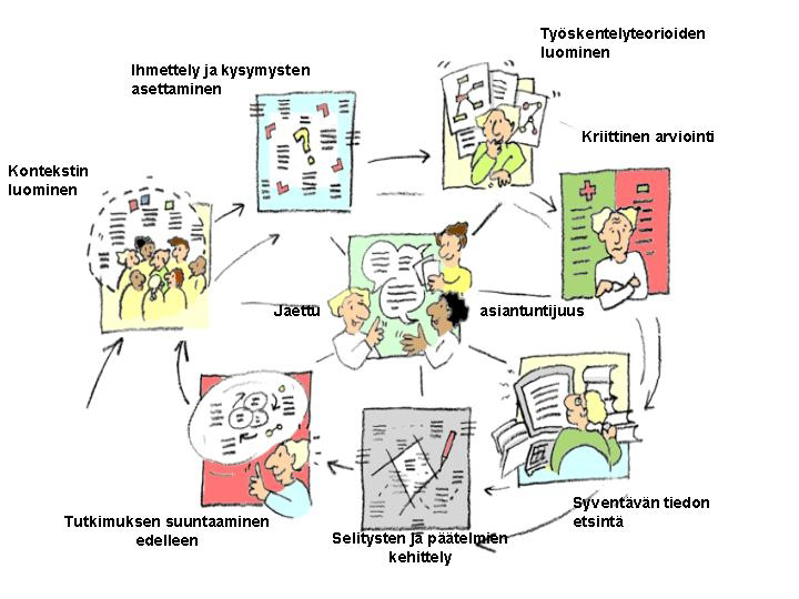 Teoreettinen viitekehys: Miten tieto- ja viestintäteknologian käyttö liittyy oppimiseen? Kuva. Tutkivan oppimisen vaiheet.