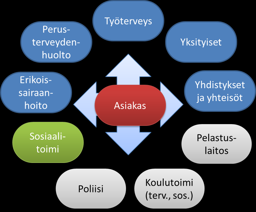 Sosiaali- ja terveydenhuollon palvelukokonaisuuden hallinta, sote-uudistus Muutos Sote-uudistus Laajemmat palvelutuotannon alueet Sosiaalitoimen ja terveydenhuollon integraatio Työnjako PTH ja ESH