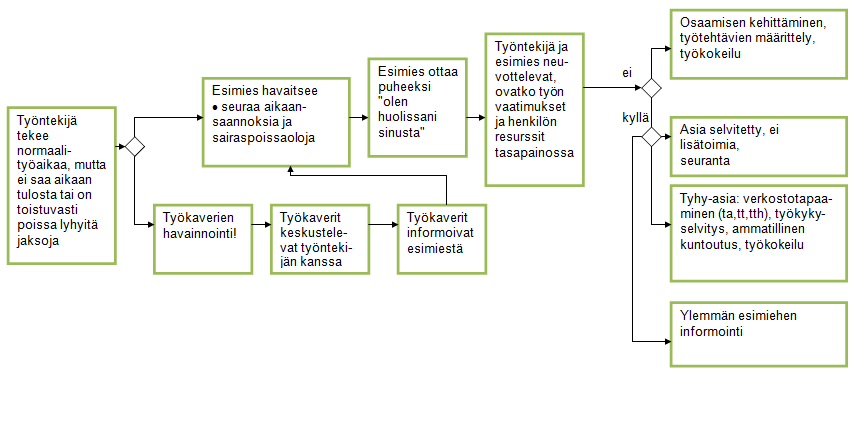 Seuraava kaavio kuvaa varhaisen puuttumisen prosessin etenemistä tapauksessa jossa työntekijällä on lyhyitä sairaspoissaoloja tai työssä havaitaan ongelmia (Kaavio 2).