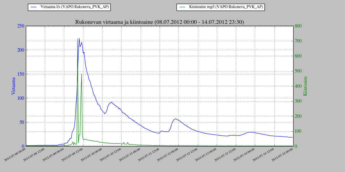 Parkanon Rukonevan jatkuvatoimisen mittarin virtaama (sininen käyrä) ja kiintoainepitoisuudet (vihreä) 8.-14.7. 2012 verrattuna Sallantauksen (1983) tutkimukseen.
