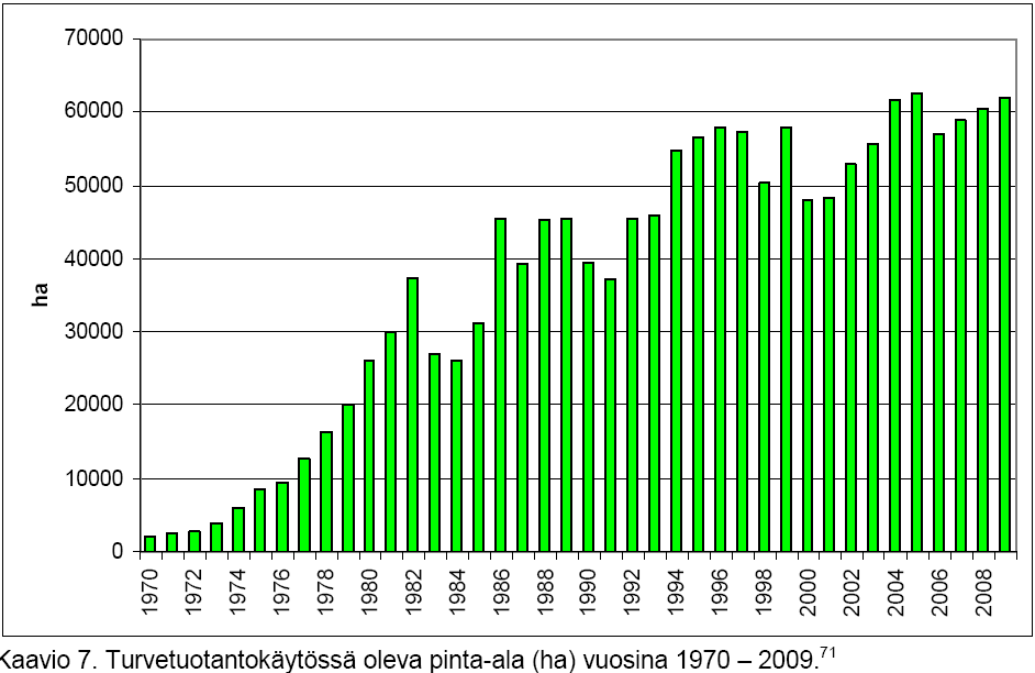 Turve tuotanto aluetta yhteensä 1970-2010 (ei