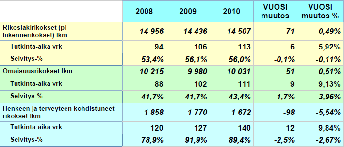 Hälytystehtävät lkm/1000 as 250 200 203 182 180 171 169 168 150 100 50 0 Keuruu Äänekski 157 154 152 149 143 141 139 Taulukk 4.