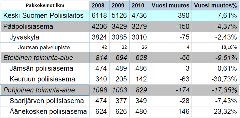 5.4 Päihteet Alkhlin kknaiskulutus n yli kaksinkertaistunut klmen vusikymmenen aikana. Sumessa arviidaan levan nin 300 000-600 000 alkhlin suurkuluttajaa.