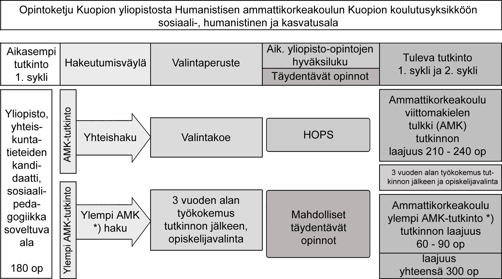 Kuva 3.9 Opintoketju sosiaalialalla Kuopion yliopistosta Savonia-ammattikorkeakouluun. *) sosiaalialan ylempi AMK-tutkinto on vasta suunnitteilla.