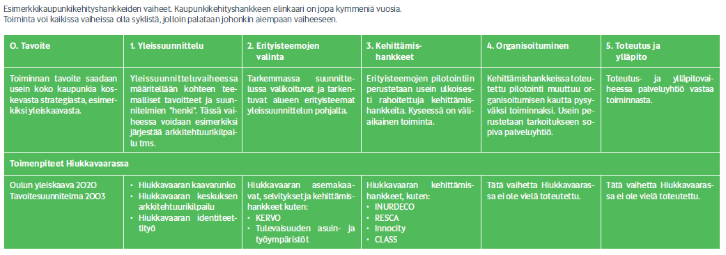 1. INURDECO (INtegrated URban DEvelopment COncept) Esimerkkejä kaupunkikehittämiskohteista ja niiden toimintamalleista Suomessa Tarkasteltiin Helsingin Kalasatama, Jyväskylän Kangas, Espoon