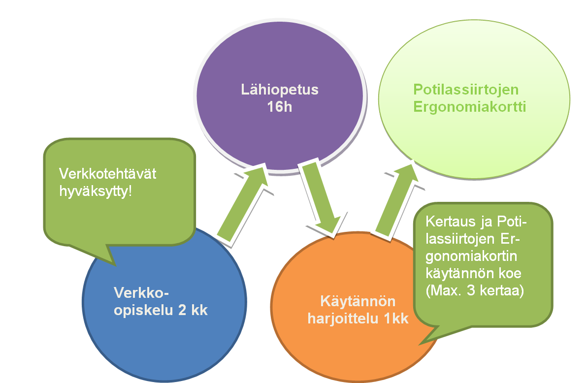34 Viimeinen, neljäs koulutuksen vaihe kestää yhden päivän. Tällöin kerrataan koulutuksen aikana läpikäytyjä asioita ja suoritetaan Potilassiirtojen Ergonomiakortin näyttötutkinto.