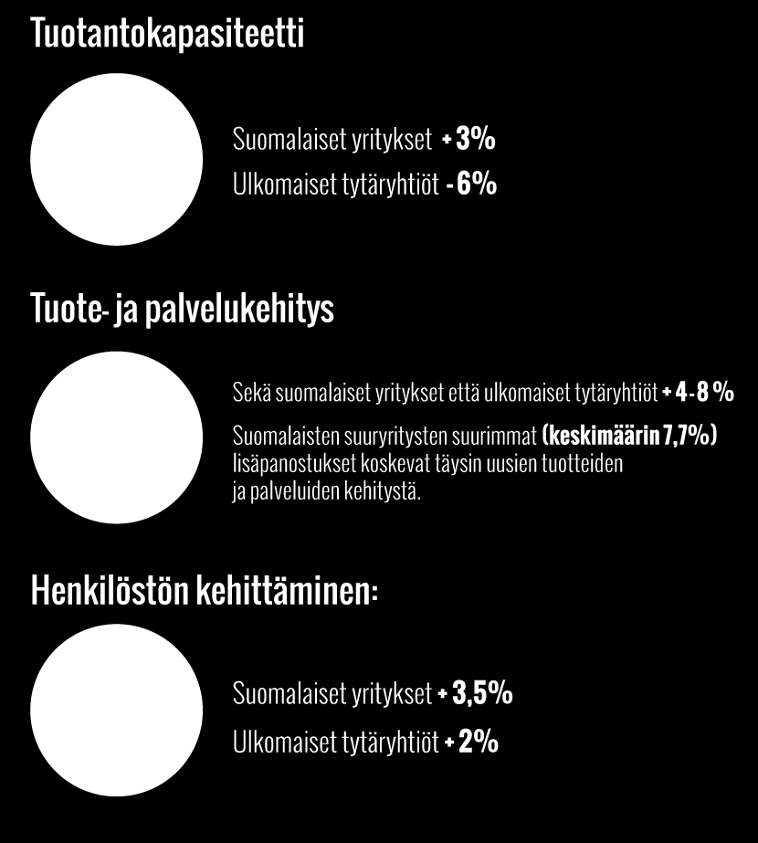 Ajatellen vuotta 2014 tuotantokapasiteetti-investointien osalta suuryrityksissä on nähtävillä kaksijakoisuutta: suomalaiset yritykset kaavailevat lisäämistä, mutta ulkomaisten yritysten tytäryhtiöt