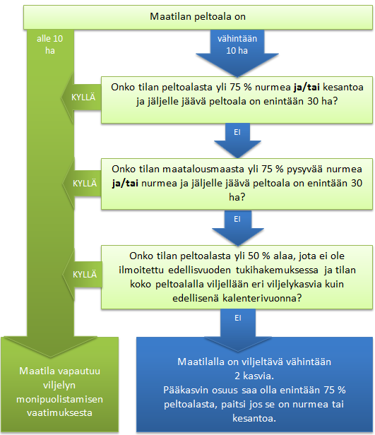 Viljelyn monipuolistamisen vaatimus C-alueella Jos maatilallasi on yli 10 hehtaaria peltoalaa, sinun on viljeltävä vähintään kahta eri viljelykasvia.