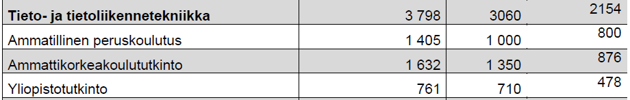 ICT tulevaisuuden kaavailut (vähennystä yht.