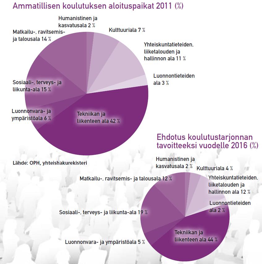 Lähde: OKM selvityksiä 2011:16,