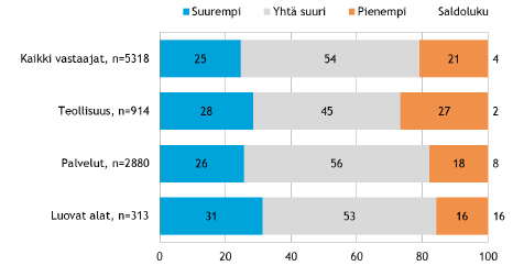 Kuvio 27. Pk-yritysten suhdannenäkymät oman yrityksen kannalta lähimmän vuoden aikana, prosenttia. Lähde: Pk-yritysbarometri 2013.