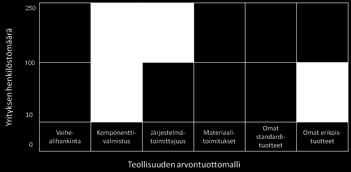 Kohti omaa tuotteistoa Synergia tuotantoteknologiassa Edellyttää suunnittelu- ja markkinointiresurssien hankintaa Kohti palveluyrityksen orientaatiota Palveluorientaatio yrityksen läpi menevänä