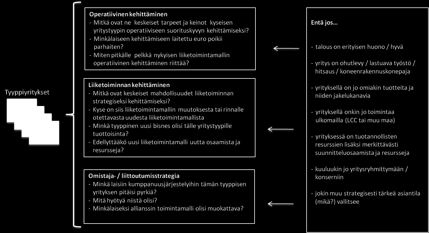 3 ANALYYSIN VIITEKEHYS Lähtien siitä tosiasiasta, että yritykselle optimaaliset strategiset vaihtoehdot riippuvat yrityksen sen hetkisestä tilasta ja asemasta, lähestyttiin tässä selvityksessä