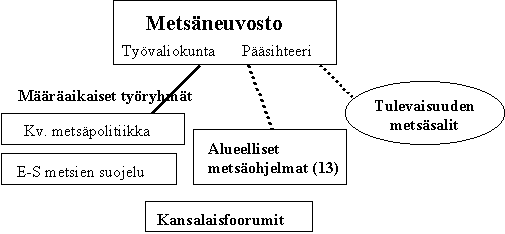 11 KUVIO 1. Kansallisen metsäohjelman organisaatio. (Metsäntutkimuslaitos 2002.