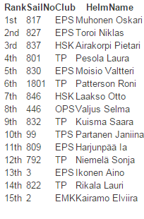 Nuorten SM-kilpailu Tuusulanjärvellä Voittajaksi taituroi näytöstyyliin 17-vuotias konkari Oskari Muhonen. Hopean ja pronssin veivät Niklas Toroi ja Pietari Airakorpi.