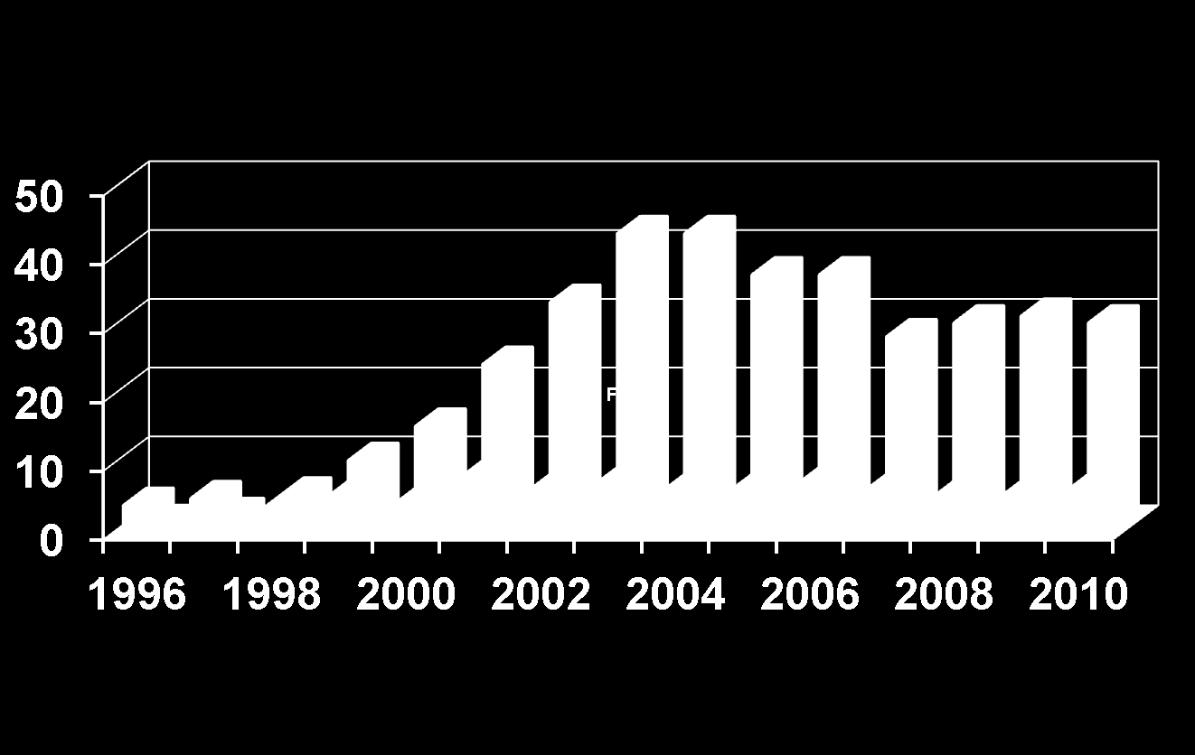 DEVELOPMENT PARENTAL GROUPS 1996-2010