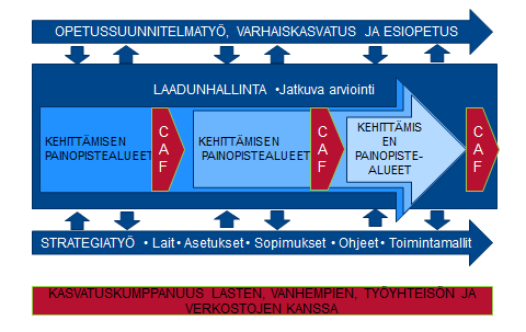 3 Kuvio 1. Opetussuunnitelmien, toiminnan sisällön, strategian ja laadunhallinnan suhde toisiinsa 1.1 Laaturyhmätyöskentely 1.