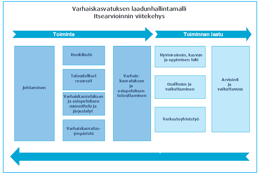 6 Kuvio 4. Varhaiskasvatuksen laadunhallinnan viitekehys (Karvonen 2010) Kehittämistyössä hyödyllinen on väline on esim. ns. Demingin ympyrä (PDCA-ympyrä).