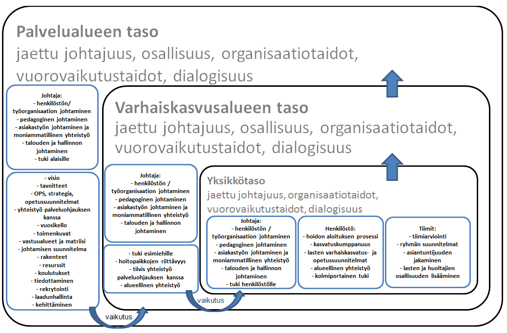 8 4 Kriteerit Kriteerit ovat Kuntaliiton hankkeesta Laadunhallinta opetustoimessa ja varhaiskasvatuksessa (2010). Se, kuka mitäkin kriteeriä arvioi, on mietitty Laa- Va-ryhmässä.